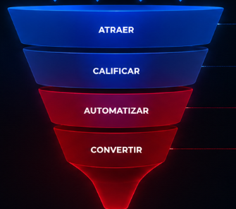 Embudo: Atraer, Calificar, Automatizar, Convertir